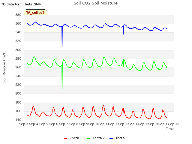 plot of Soil CO2 Soil Moisture