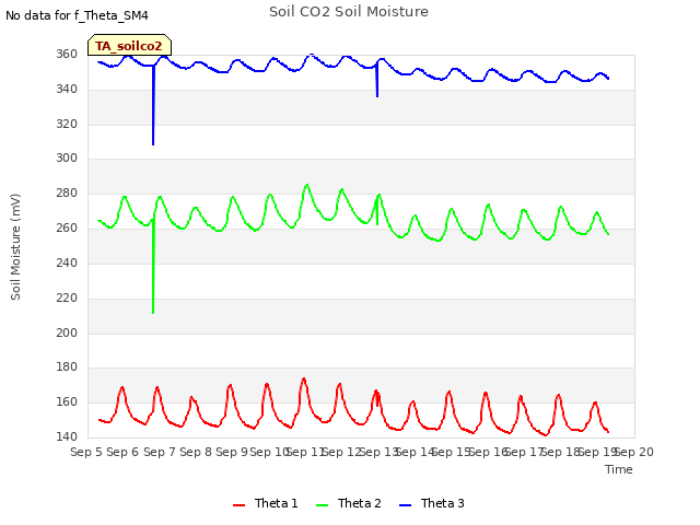 plot of Soil CO2 Soil Moisture