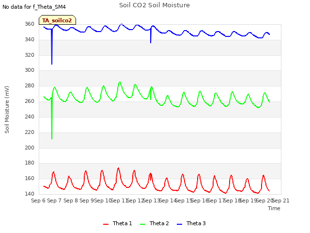 plot of Soil CO2 Soil Moisture