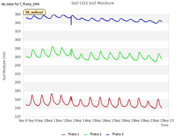 plot of Soil CO2 Soil Moisture