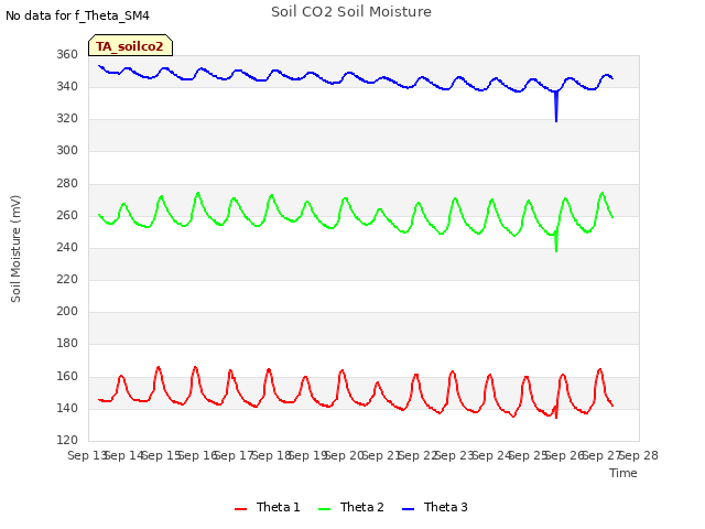 plot of Soil CO2 Soil Moisture