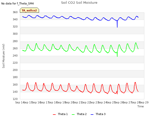 plot of Soil CO2 Soil Moisture