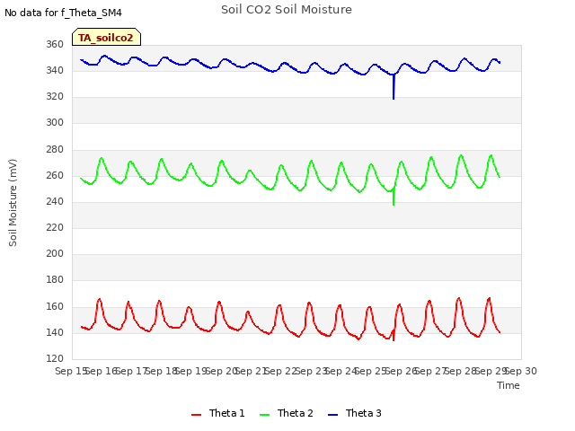 plot of Soil CO2 Soil Moisture