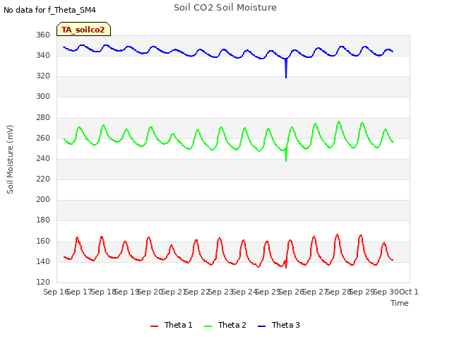 plot of Soil CO2 Soil Moisture