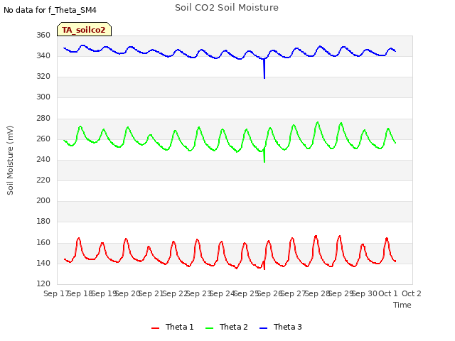 plot of Soil CO2 Soil Moisture