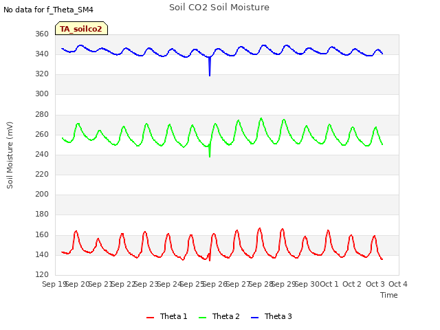 plot of Soil CO2 Soil Moisture