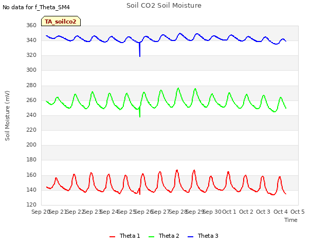 plot of Soil CO2 Soil Moisture