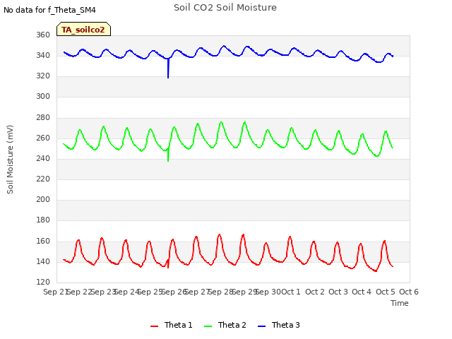 plot of Soil CO2 Soil Moisture