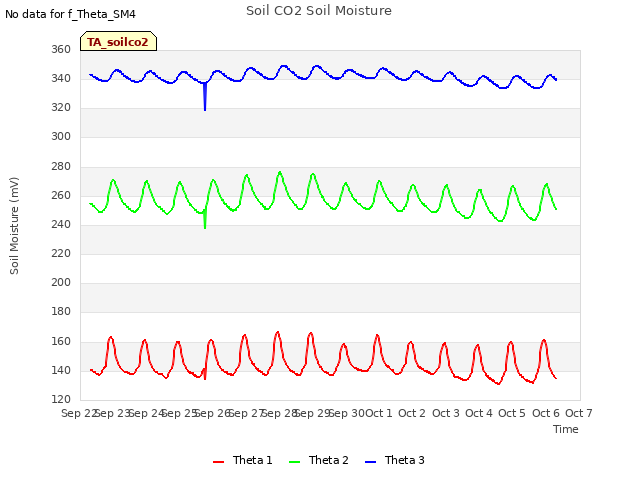 plot of Soil CO2 Soil Moisture