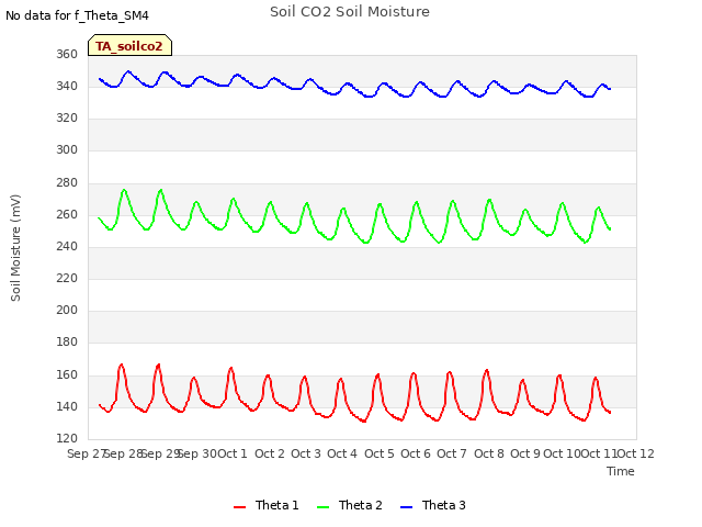 plot of Soil CO2 Soil Moisture