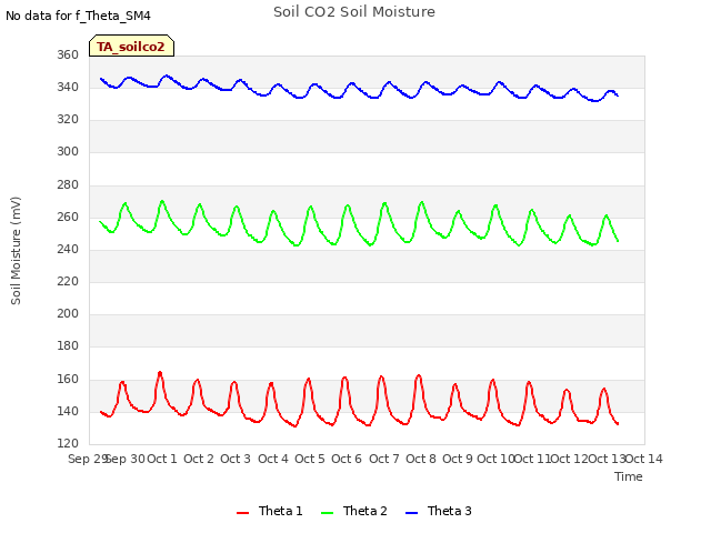 plot of Soil CO2 Soil Moisture