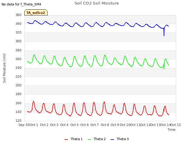 plot of Soil CO2 Soil Moisture