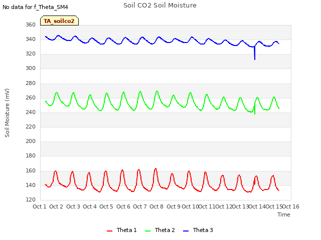 plot of Soil CO2 Soil Moisture