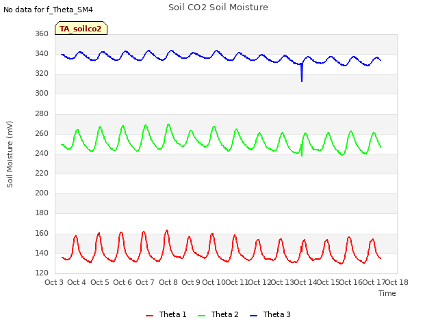 plot of Soil CO2 Soil Moisture