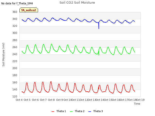 plot of Soil CO2 Soil Moisture