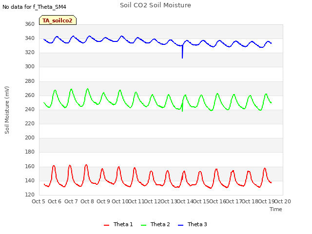 plot of Soil CO2 Soil Moisture