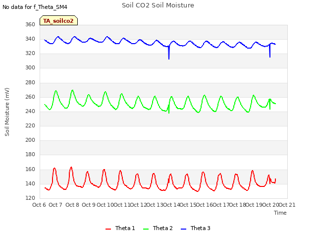 plot of Soil CO2 Soil Moisture