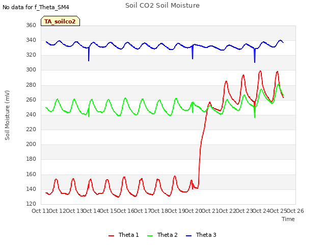 plot of Soil CO2 Soil Moisture