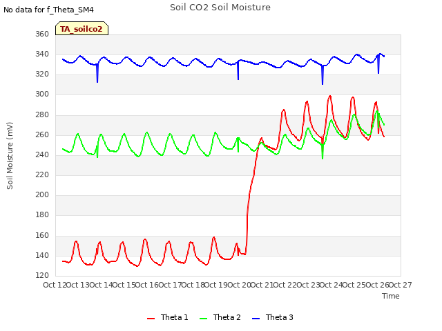 plot of Soil CO2 Soil Moisture