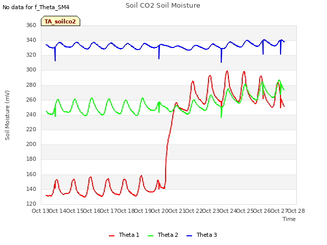 plot of Soil CO2 Soil Moisture