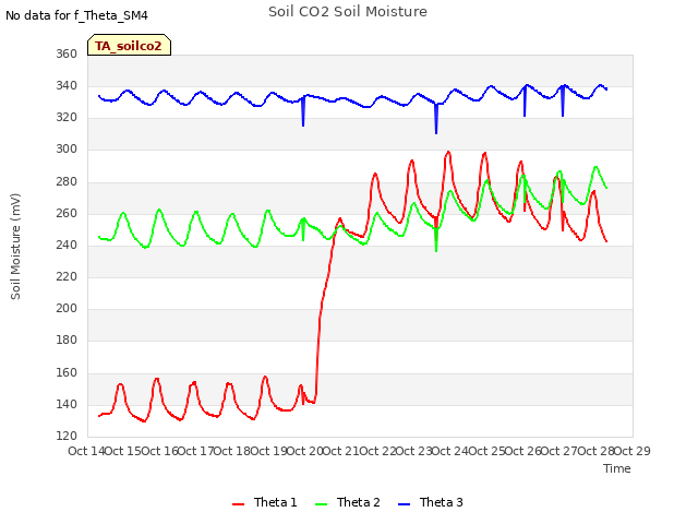 plot of Soil CO2 Soil Moisture