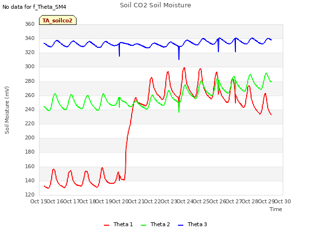 plot of Soil CO2 Soil Moisture