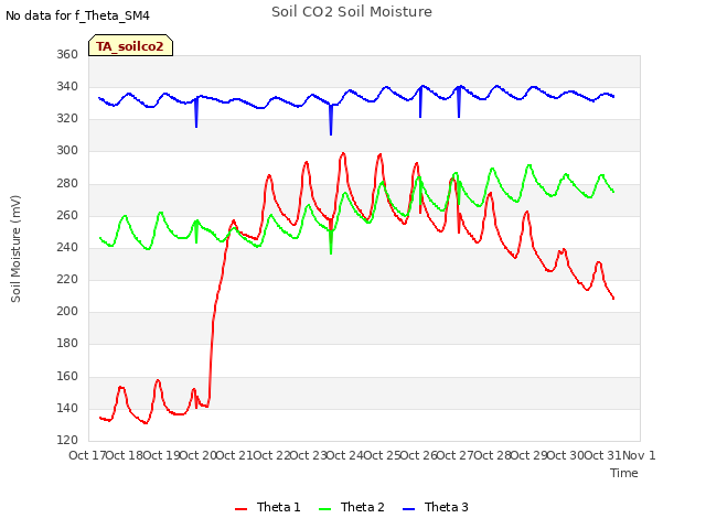 plot of Soil CO2 Soil Moisture