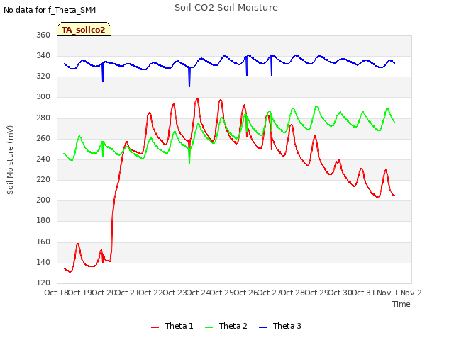 plot of Soil CO2 Soil Moisture