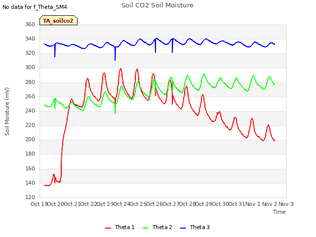 plot of Soil CO2 Soil Moisture