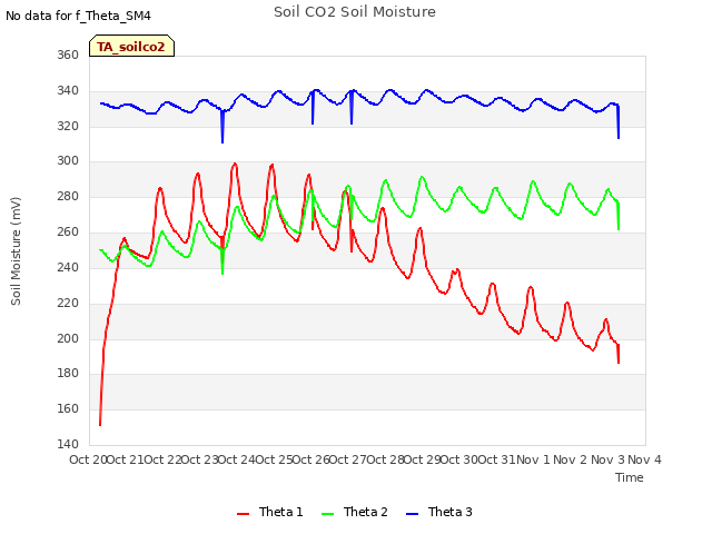 plot of Soil CO2 Soil Moisture