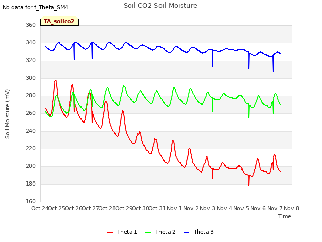 plot of Soil CO2 Soil Moisture