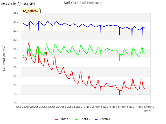 plot of Soil CO2 Soil Moisture