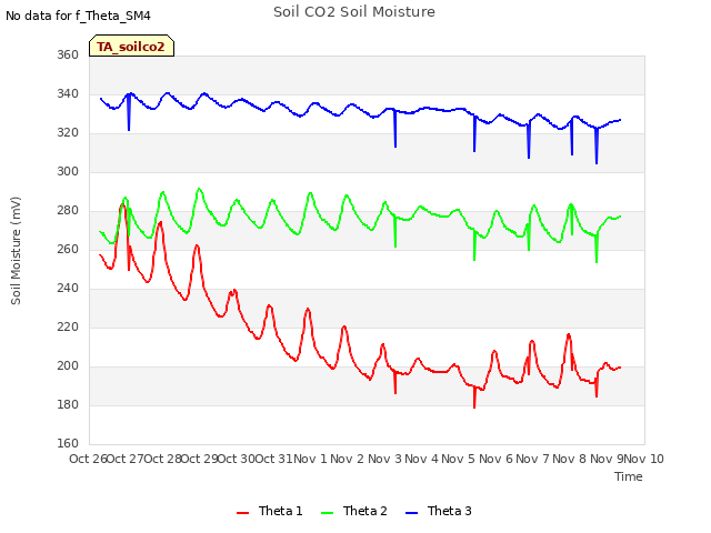 plot of Soil CO2 Soil Moisture