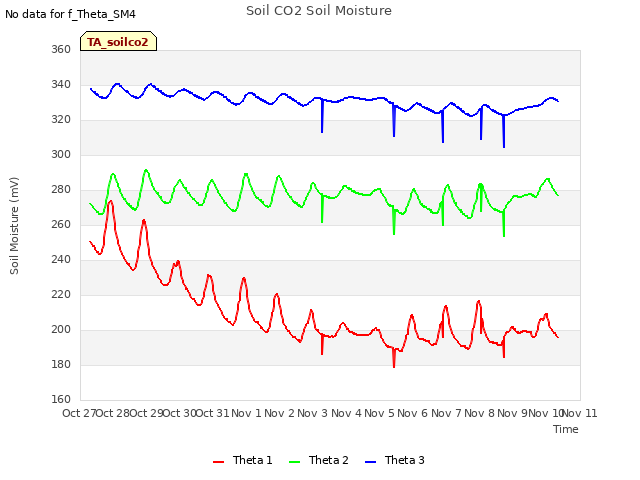 plot of Soil CO2 Soil Moisture