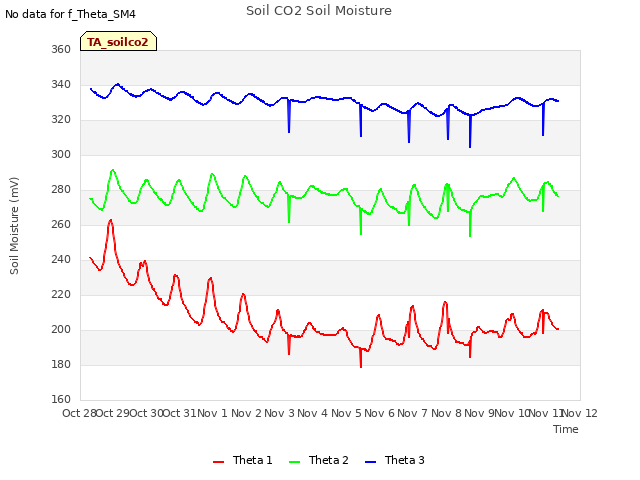 plot of Soil CO2 Soil Moisture