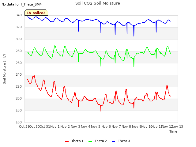 plot of Soil CO2 Soil Moisture