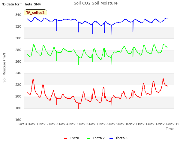 plot of Soil CO2 Soil Moisture