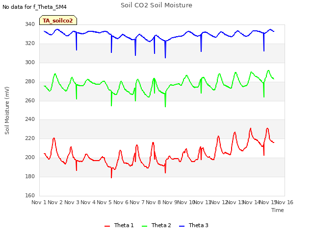 plot of Soil CO2 Soil Moisture