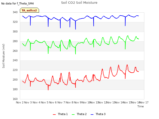 plot of Soil CO2 Soil Moisture