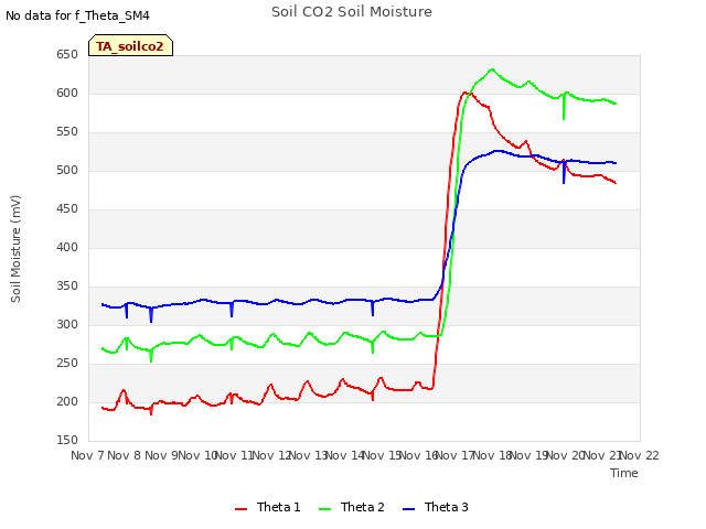 plot of Soil CO2 Soil Moisture