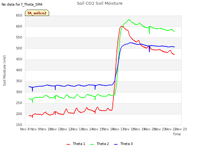 plot of Soil CO2 Soil Moisture