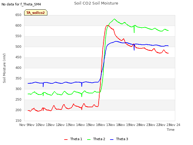 plot of Soil CO2 Soil Moisture