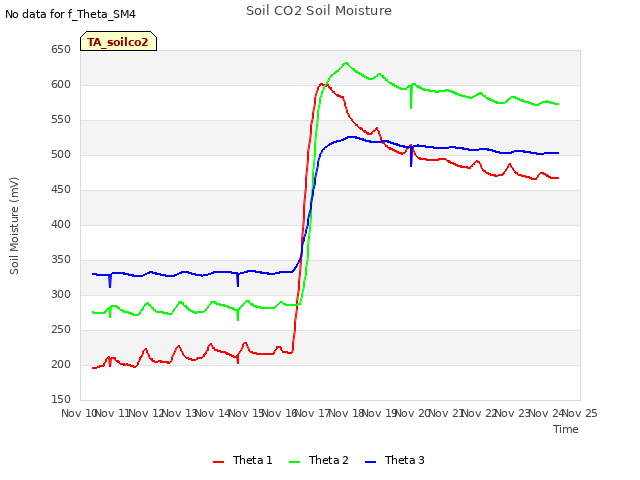 plot of Soil CO2 Soil Moisture