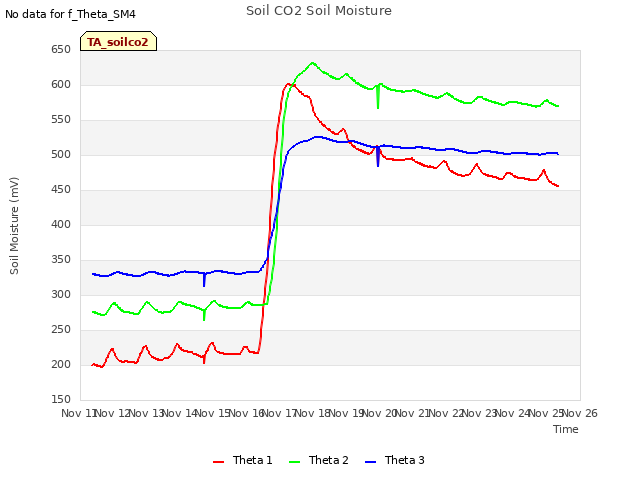 plot of Soil CO2 Soil Moisture