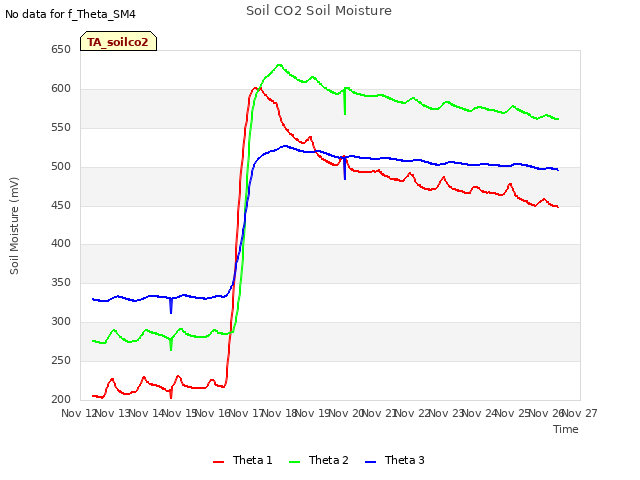 plot of Soil CO2 Soil Moisture