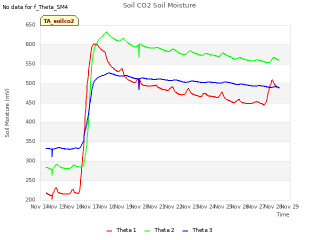 plot of Soil CO2 Soil Moisture