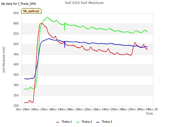 plot of Soil CO2 Soil Moisture