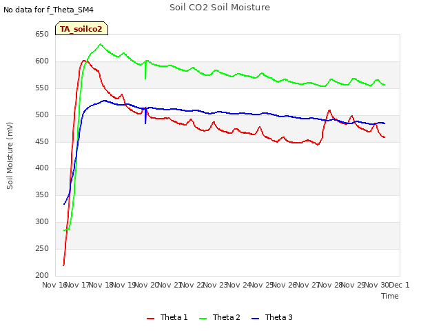 plot of Soil CO2 Soil Moisture