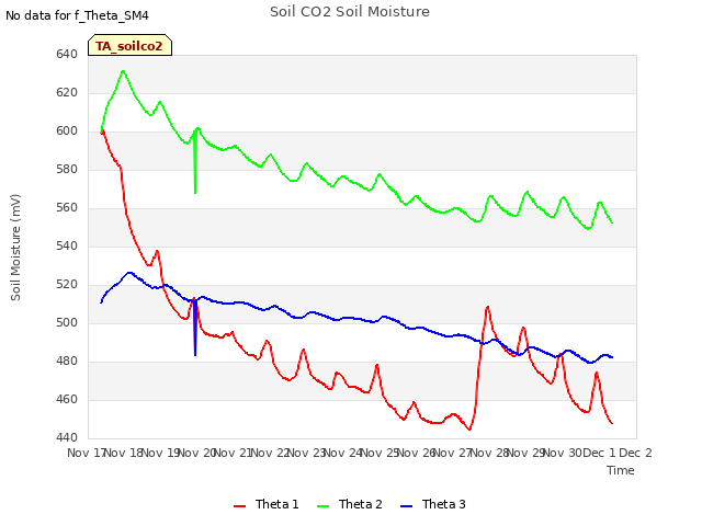 plot of Soil CO2 Soil Moisture