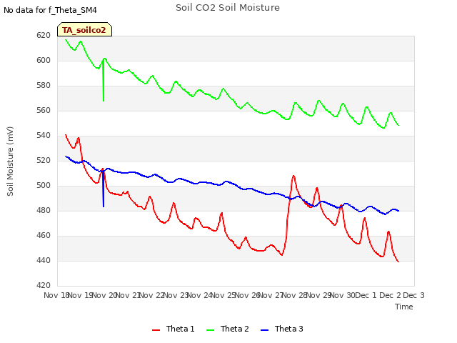 plot of Soil CO2 Soil Moisture